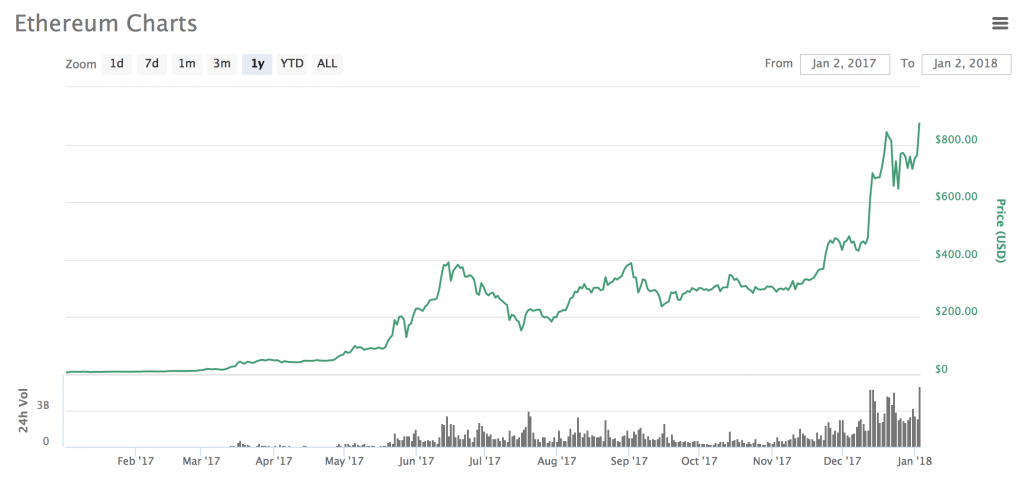 ethereum kursentwicklung