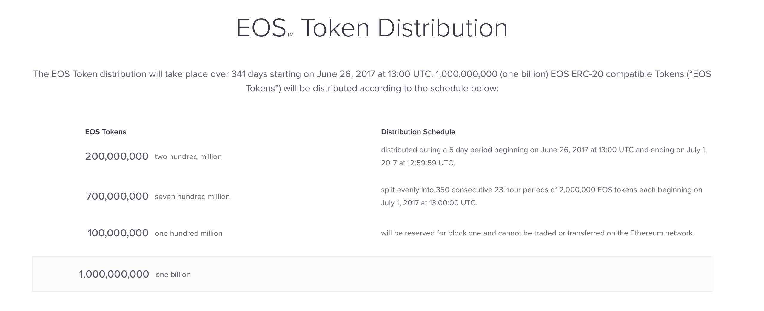 EOS Token Distribution
