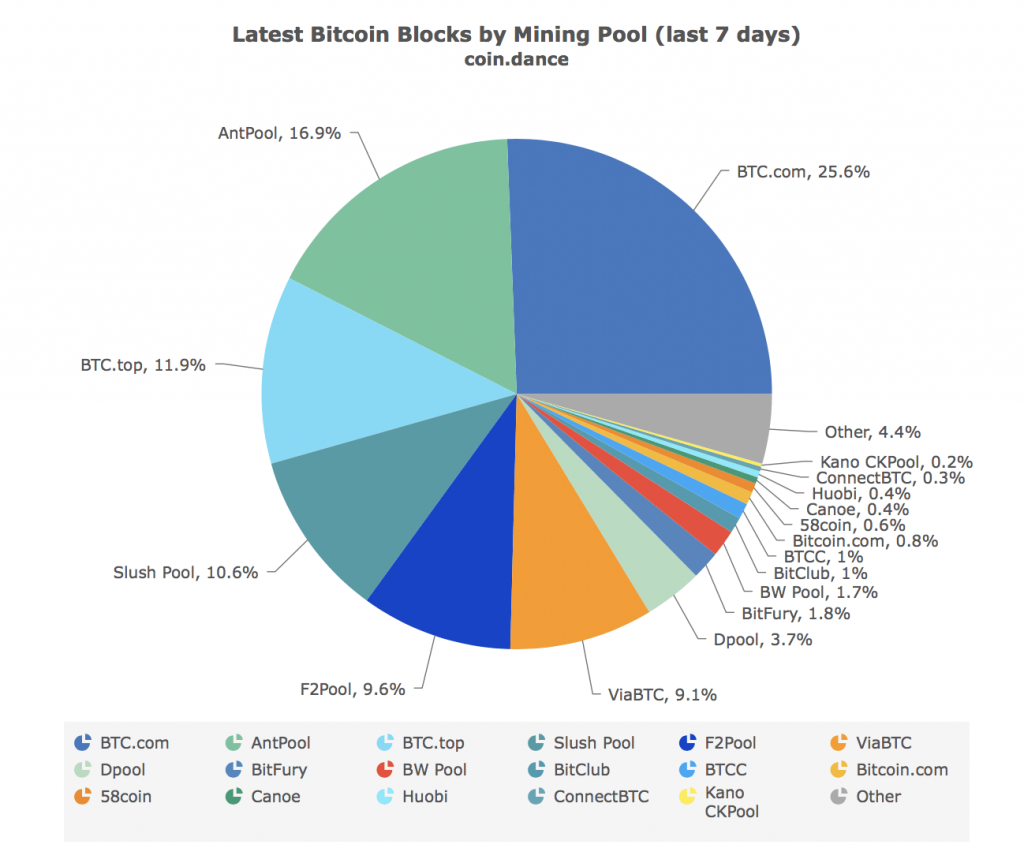 Bitcoin Pool Vergleich