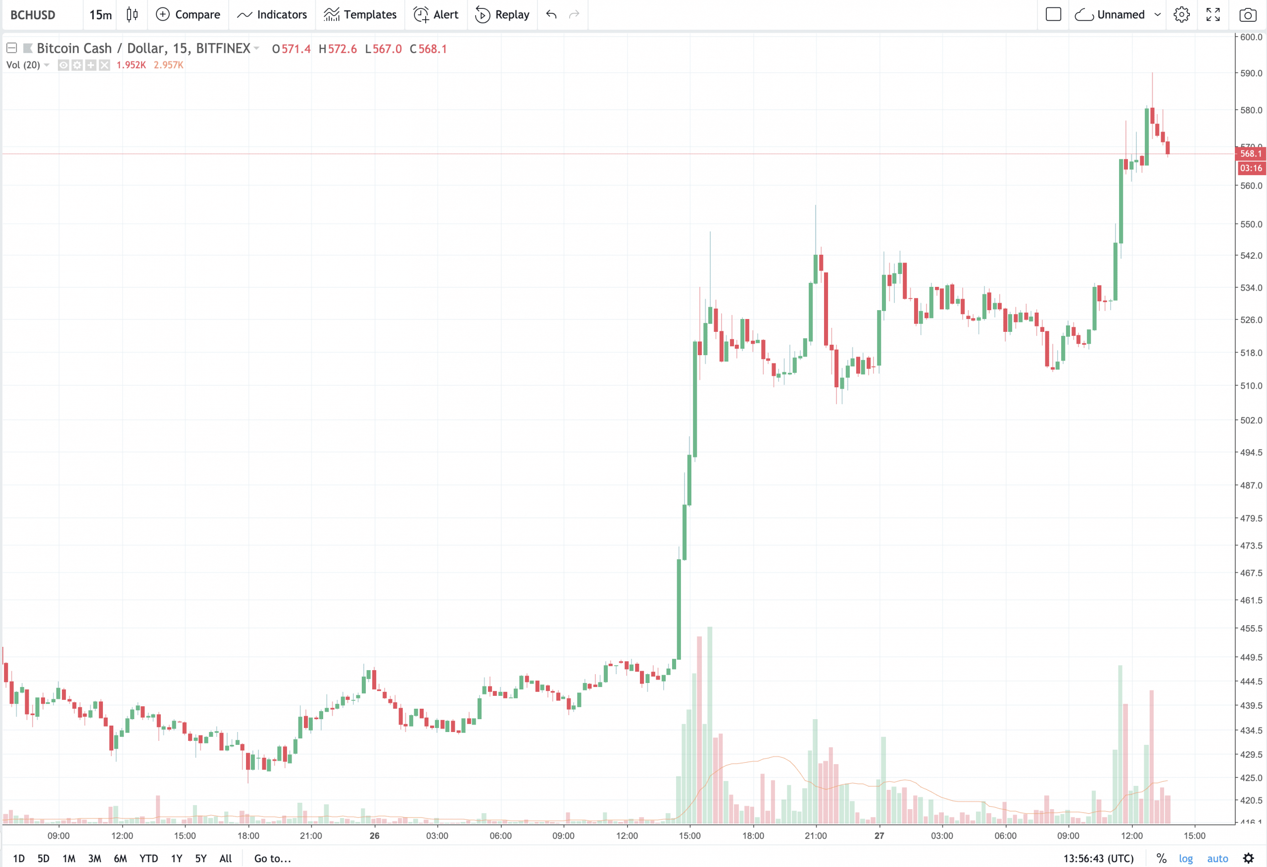 Bitcoin Cash Legt Fast 30 Zu Nach Ipo Antrag Von Bitmain - bitcoin cash kursverlauf der letzten 3 tage