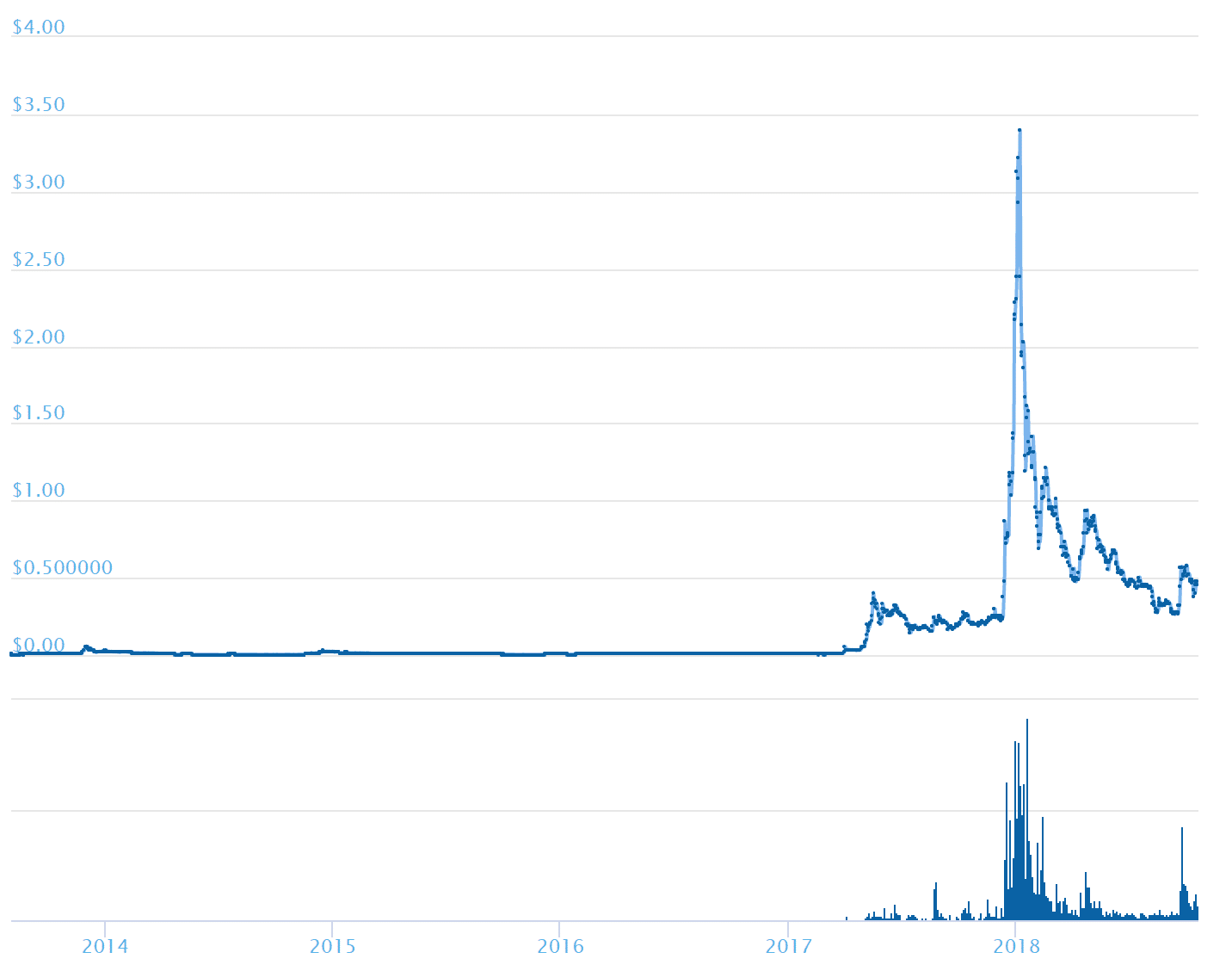 Bitcoin ohne Überprüfung Indien kaufen