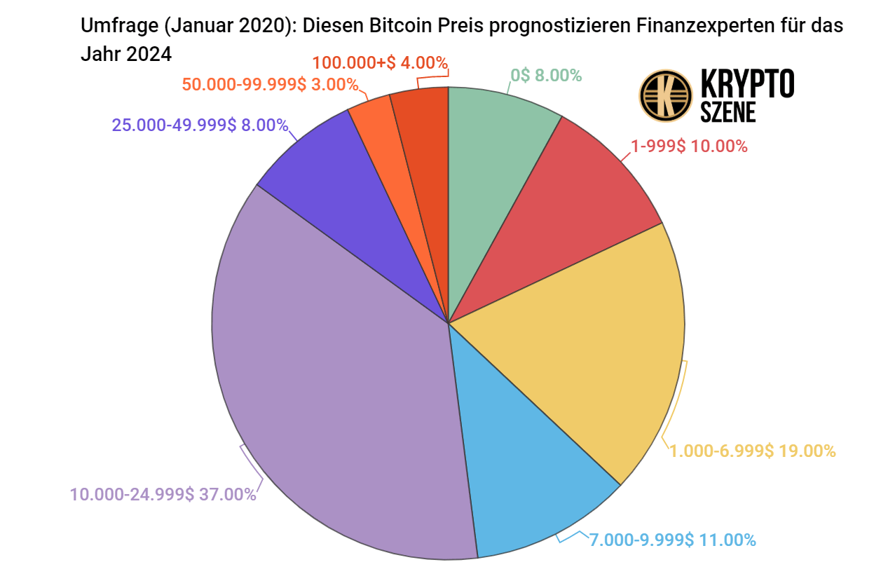 Bitcoin prognosen 2024.