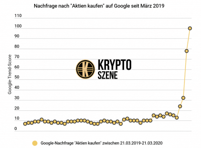 Aktien Corona-Krise