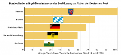 Deutsche Post Aktien