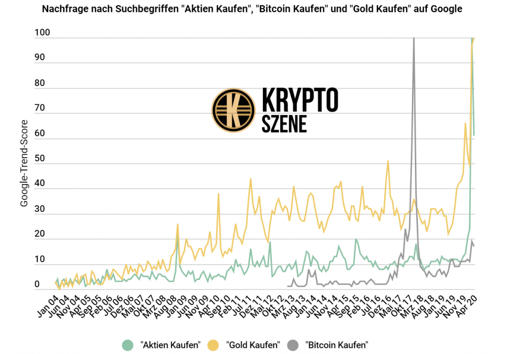 Aktien Gold Bitcoin