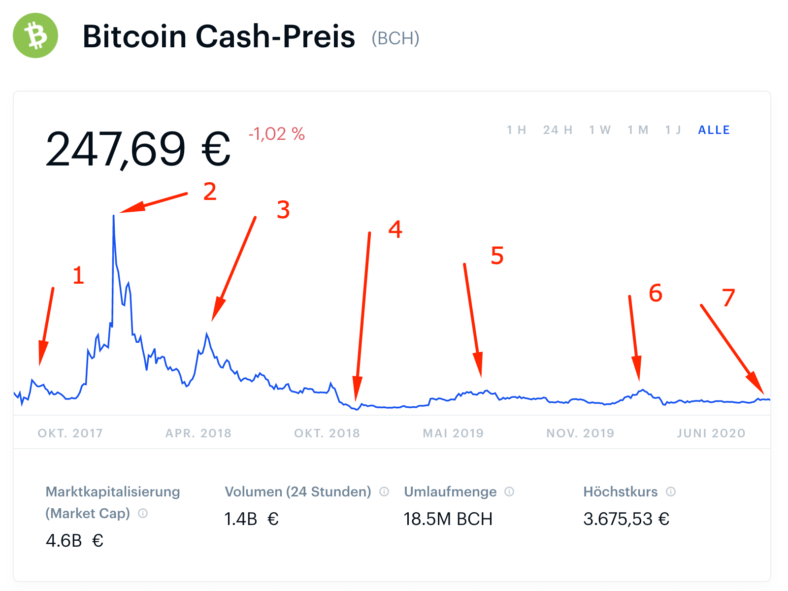 bitcoin cash kurz