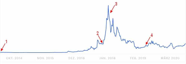 Historischer Monero Preis Verlauf