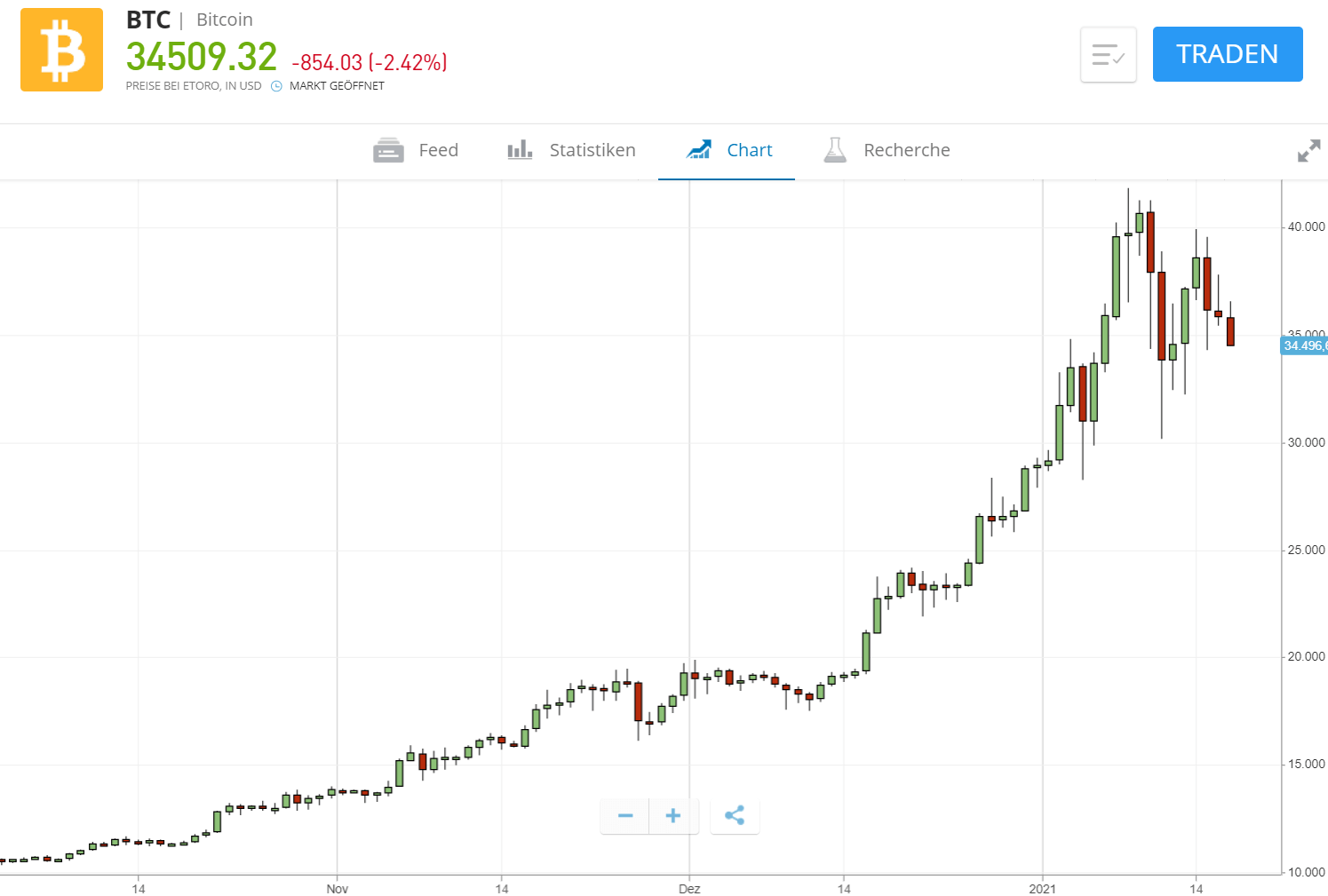 eToro Bitcoin Chart