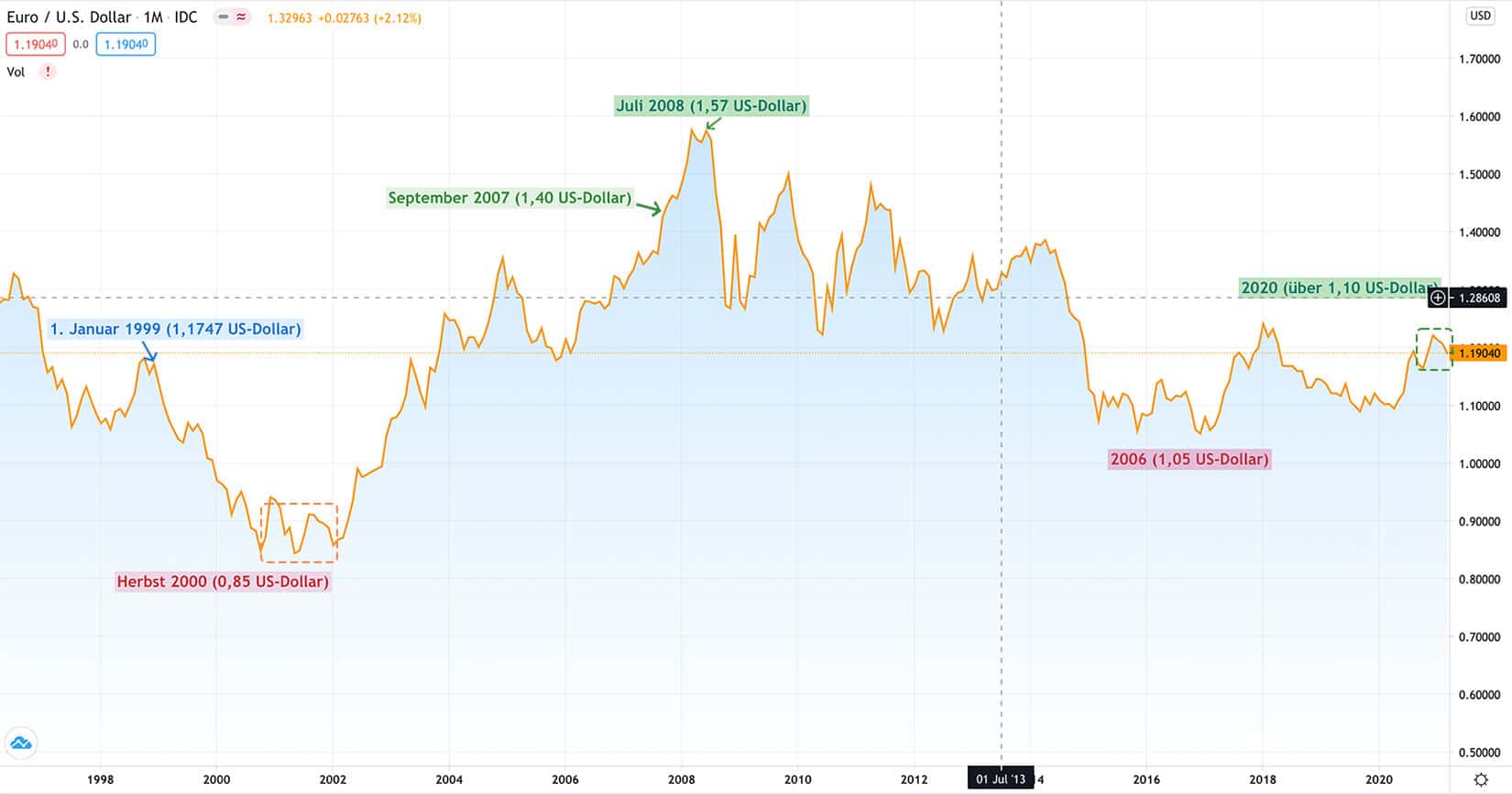 EuroDollar 2024 Prognose Kursblick kurz & langfristig