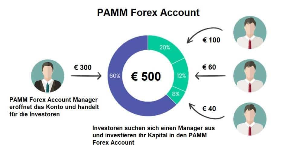 PAMM Forex Accounts Funktionsweise