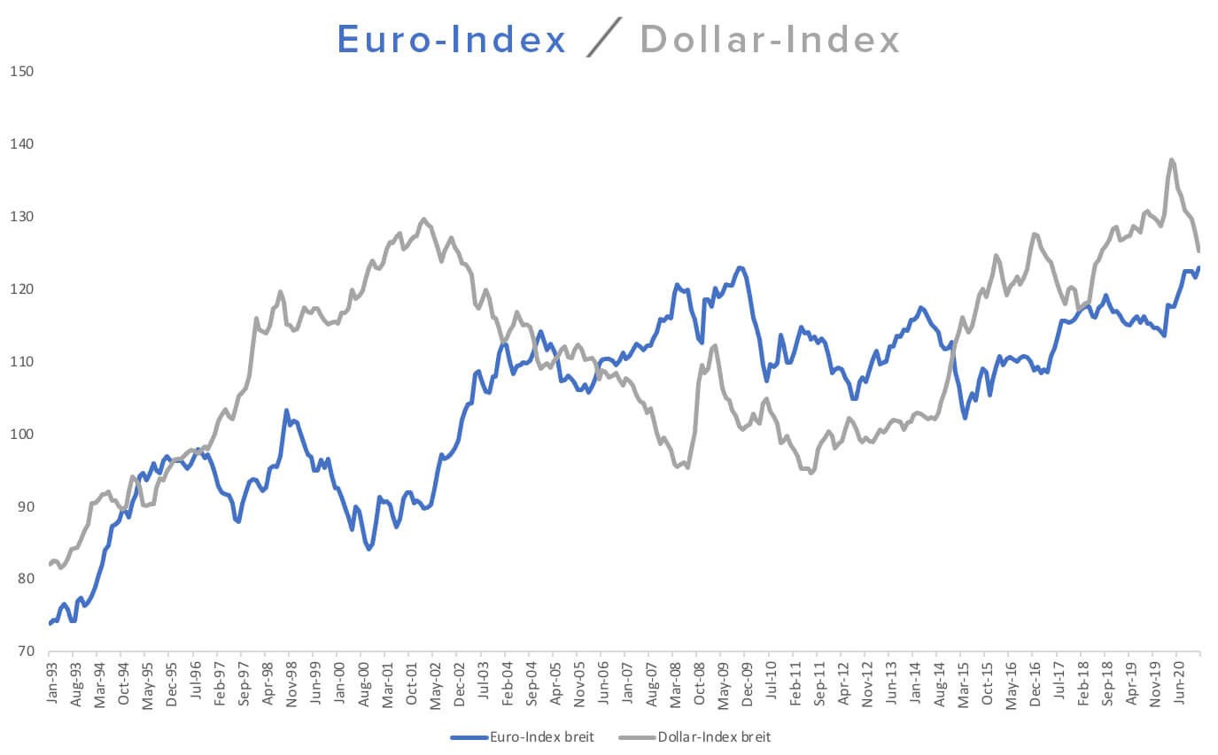 Euro Dollar Index