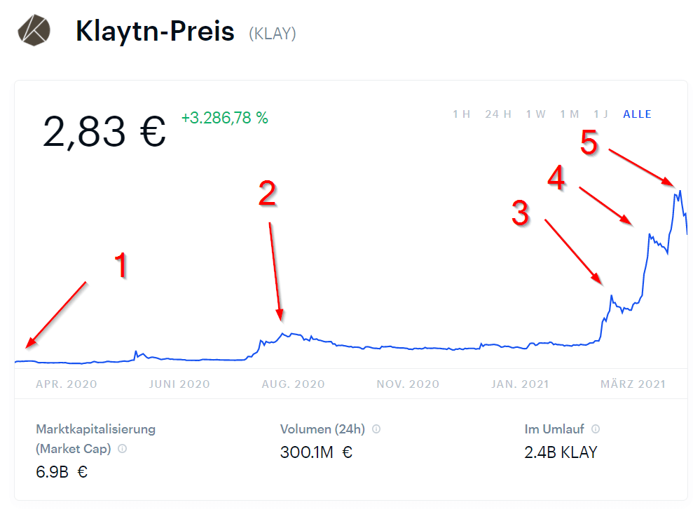 Klaytn Preis