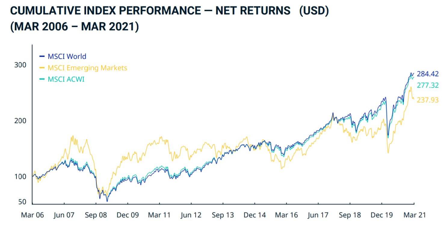 MSCI Index Performance