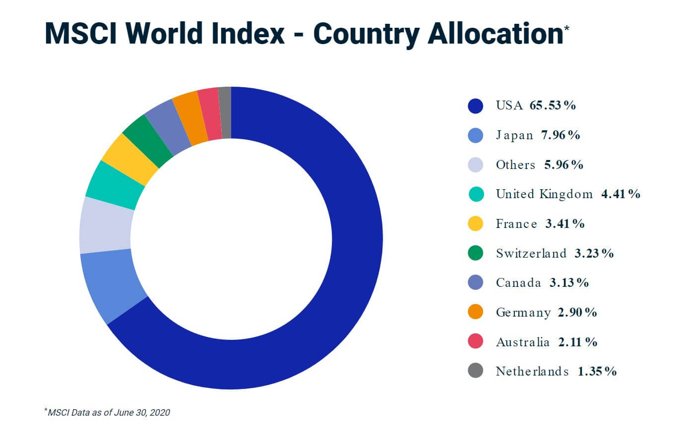 MSCI WOrld Index Countries