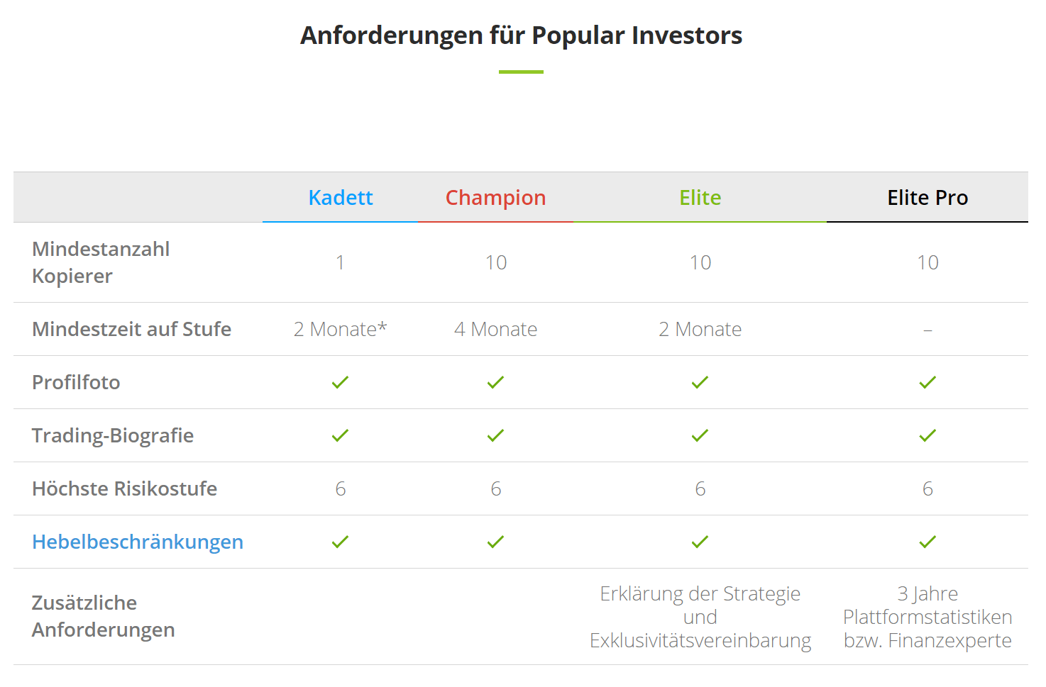 Popular Investor