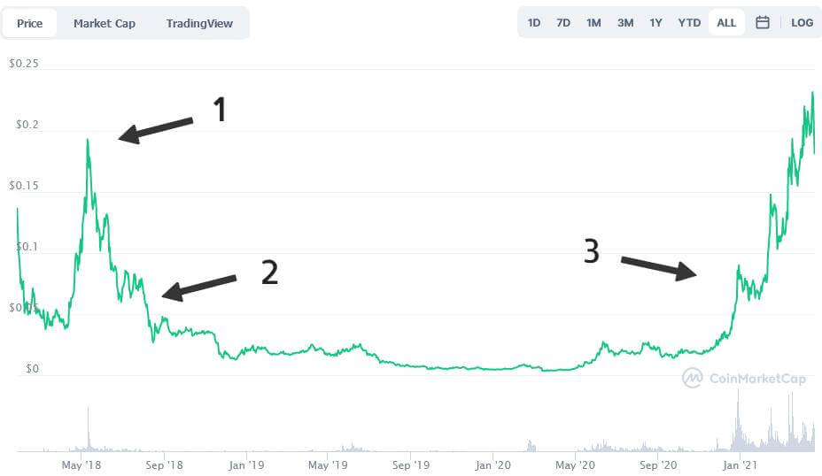 Zilliqa Kurs Wichtige Momente