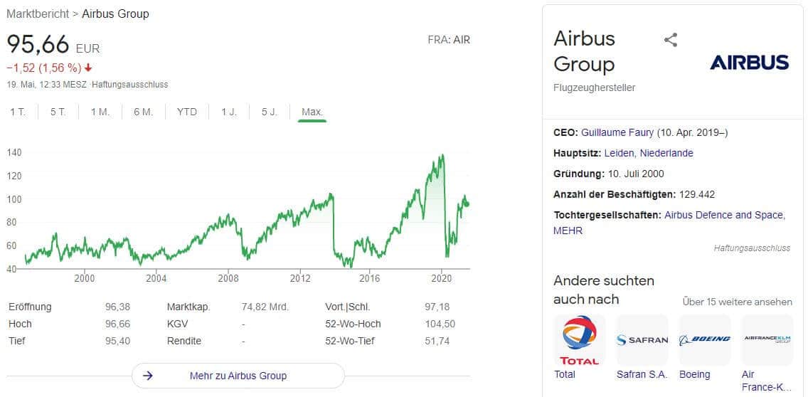 Airbus Aktien Verlauf
