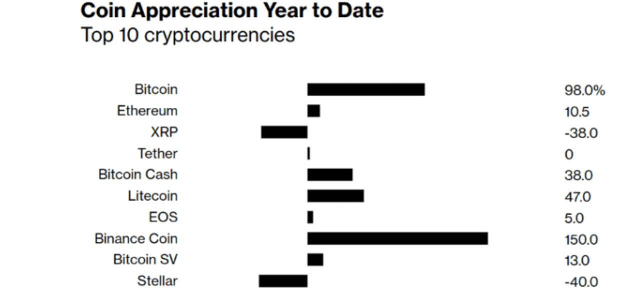 Beste Kryptowährung 2019