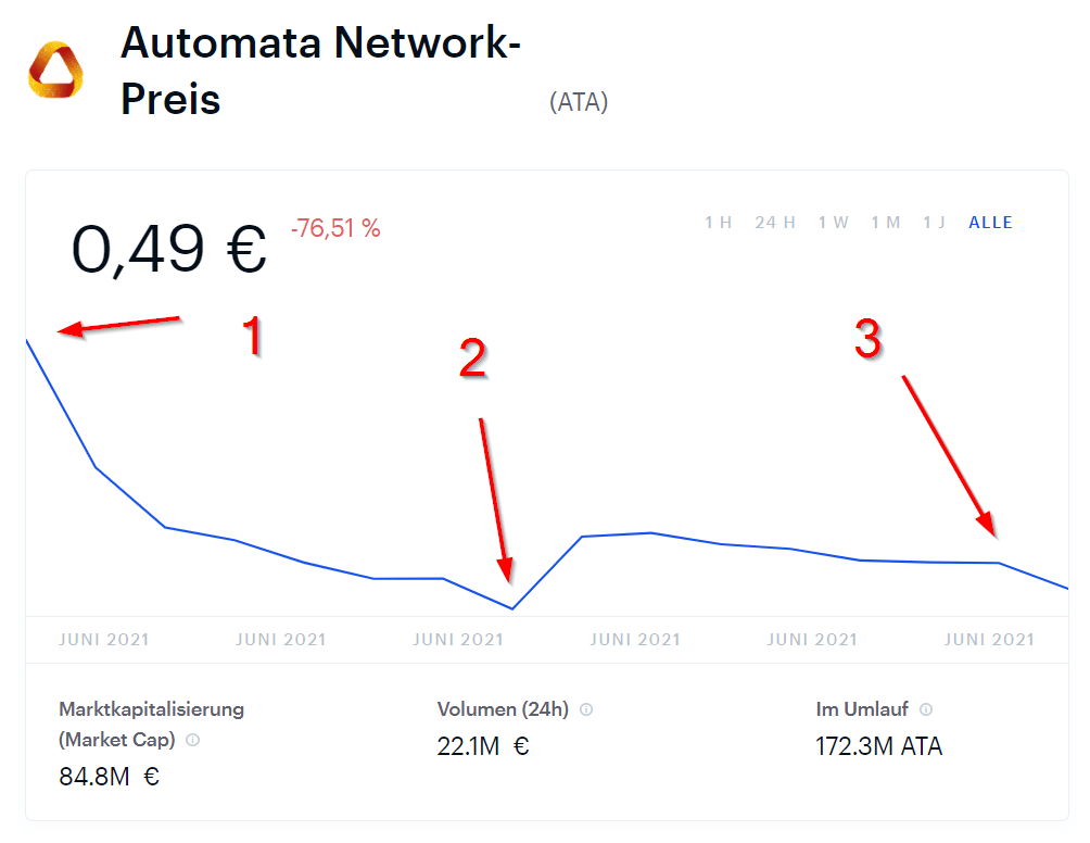 Automata Network Preis