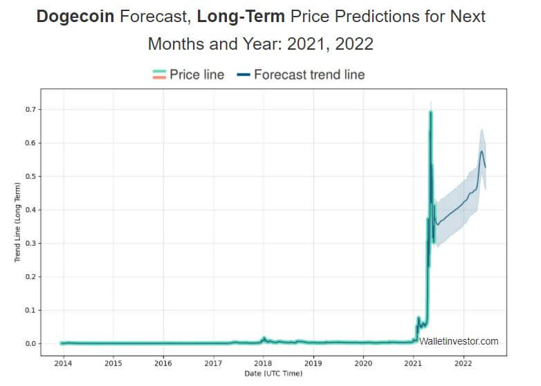 bitcoin prognose 2050