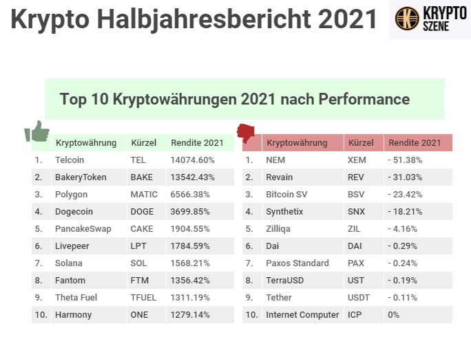 Infografik: 84% aller Kryptowährungen mit Kursgewinnen in 2021