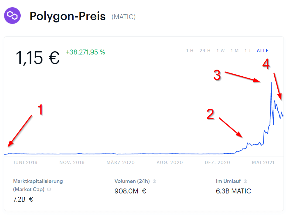 Polygon Preis