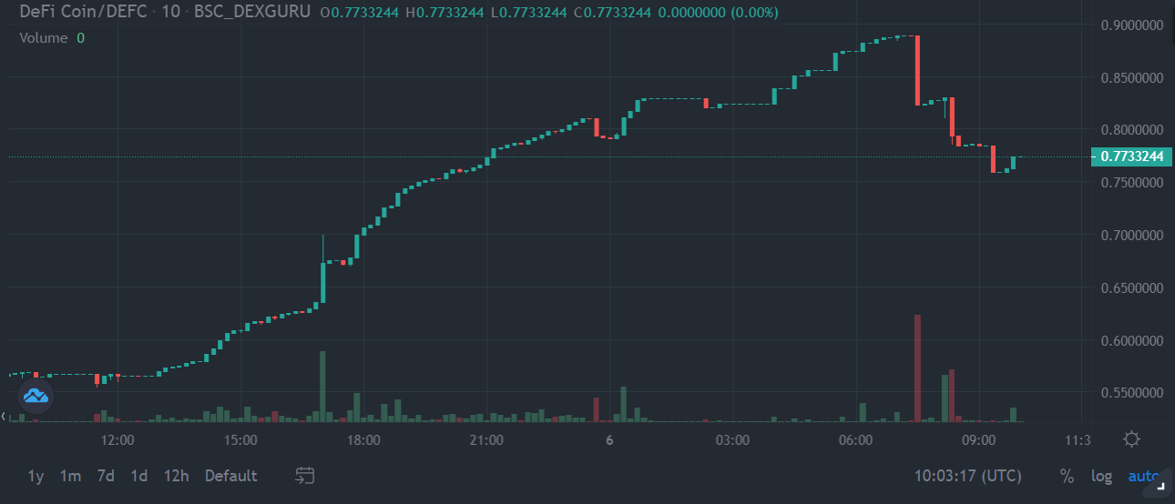 DeFi Coin (DEFC) Preis