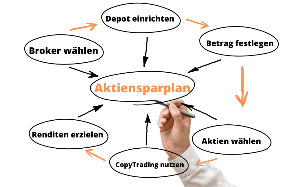 Wie funktioniert ein Aktiensparplan