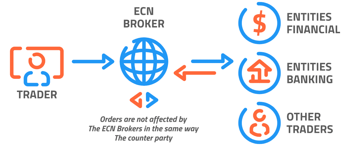 ECN Broker