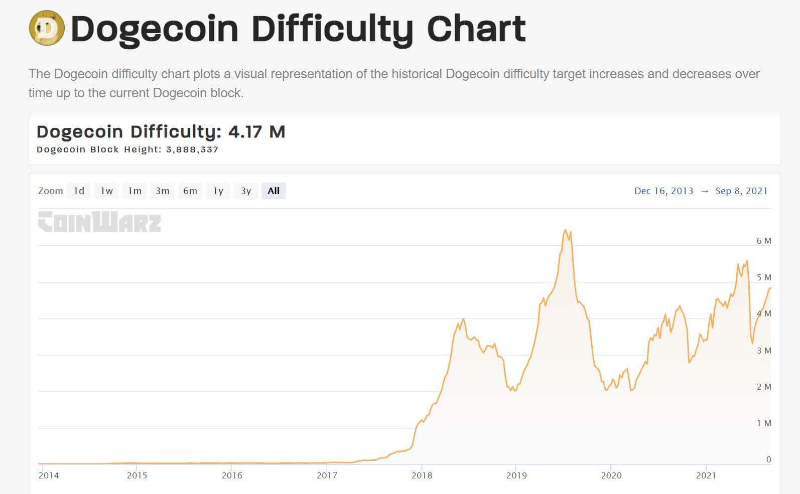 Dogecoin Mining Difficulty
