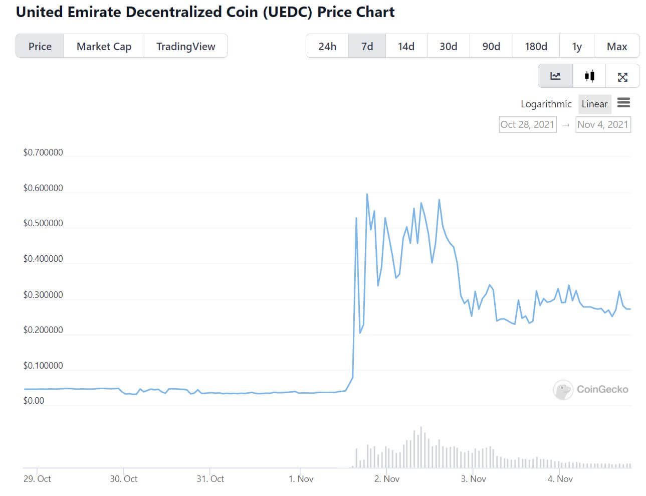 UEDC Token Preis