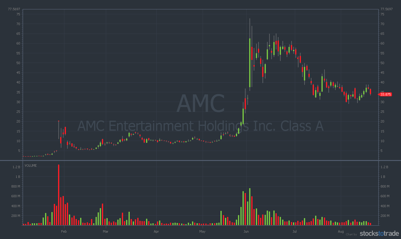 AMC Aktie Short Squeeze