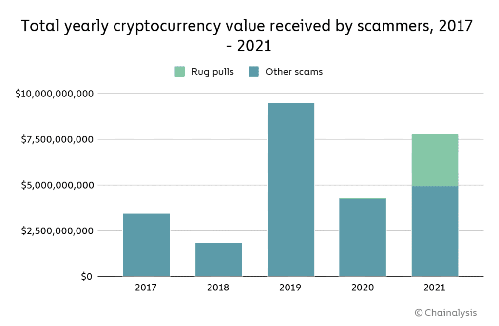 Crypto Scams Jahresvergleich