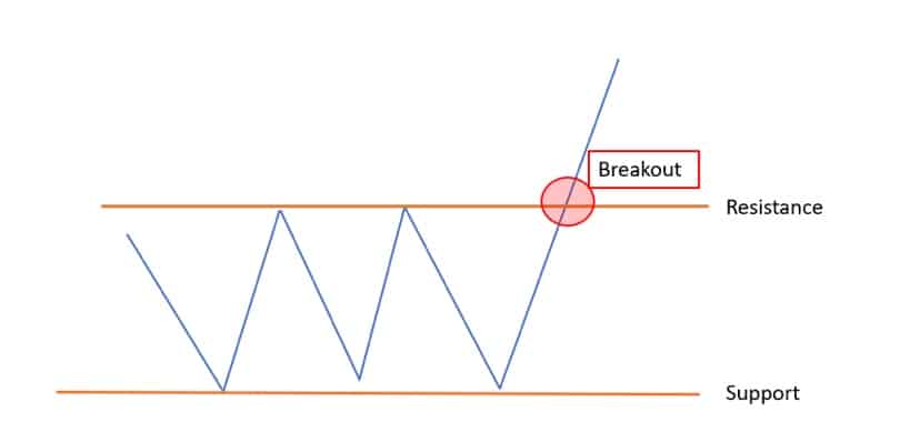 Breakout Trading Erklärung: Was ist Breakout Trading?