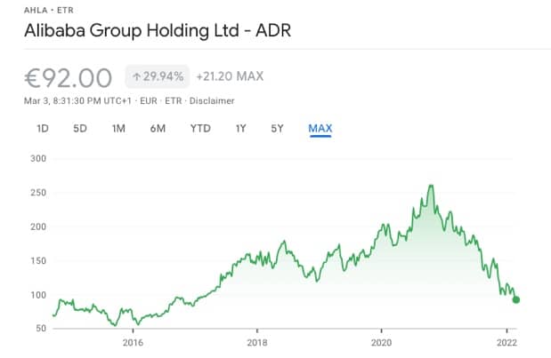 Alibaba Group Aktie