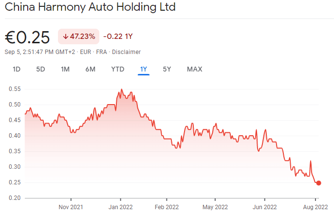 China Harmony Auto Holding
