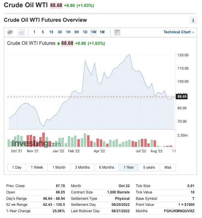 Crude Oil Future Kurs