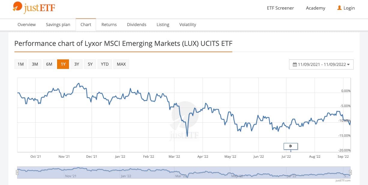 Lyxor MSCI Emerging Markets Kurs