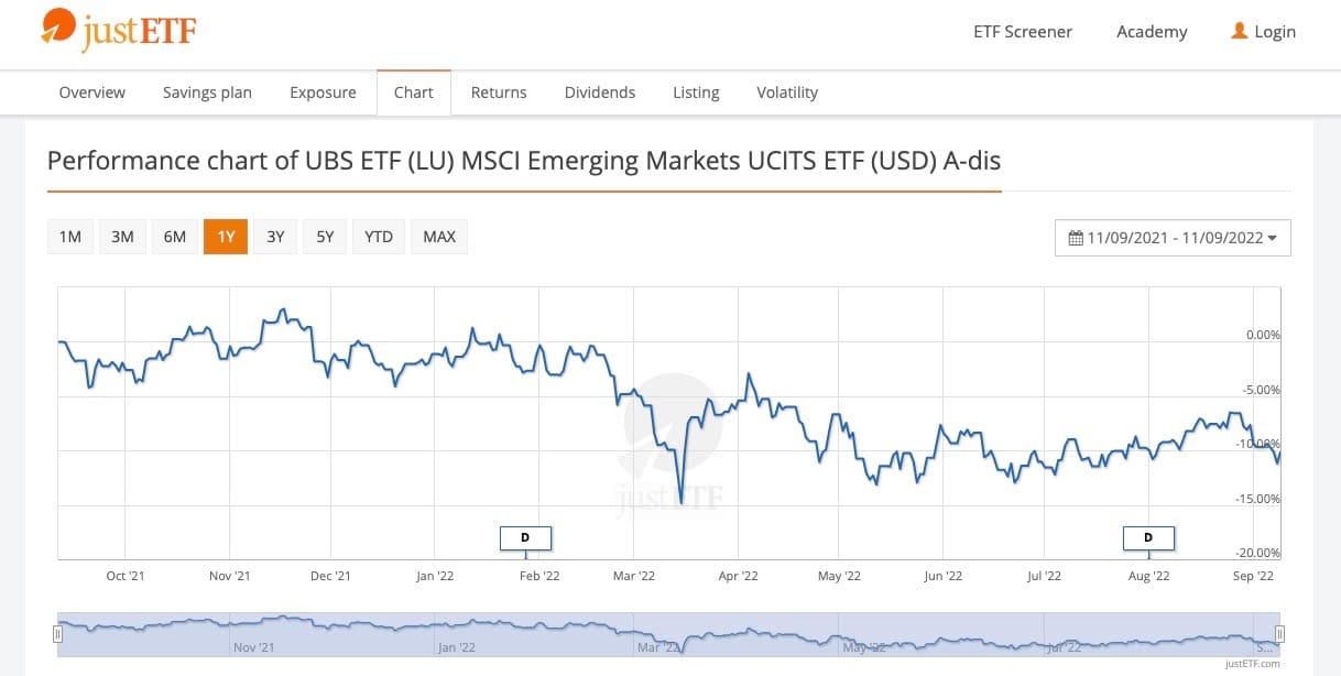 UBS ETF Kurs