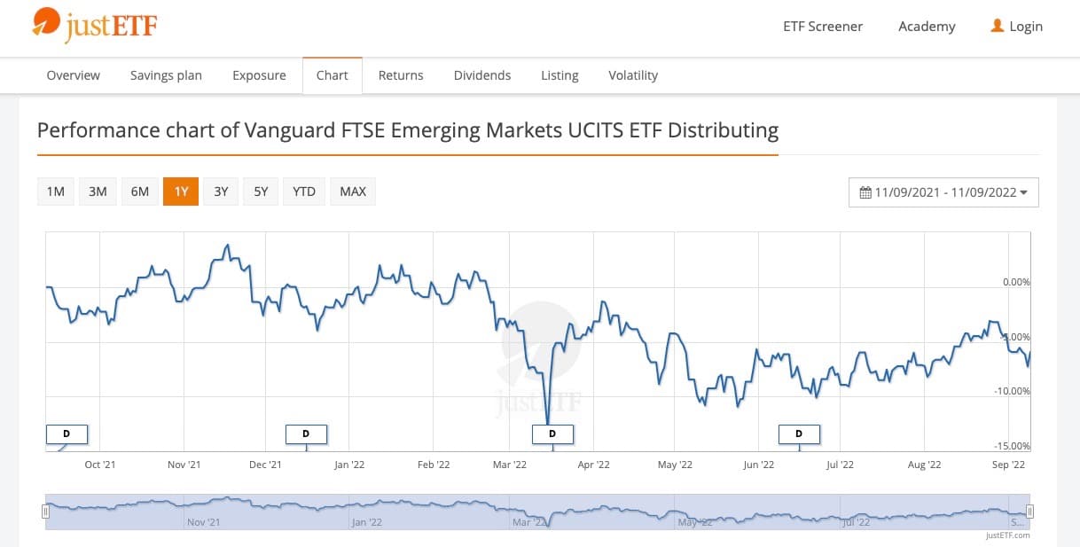 Vanguard FTSE Kurs