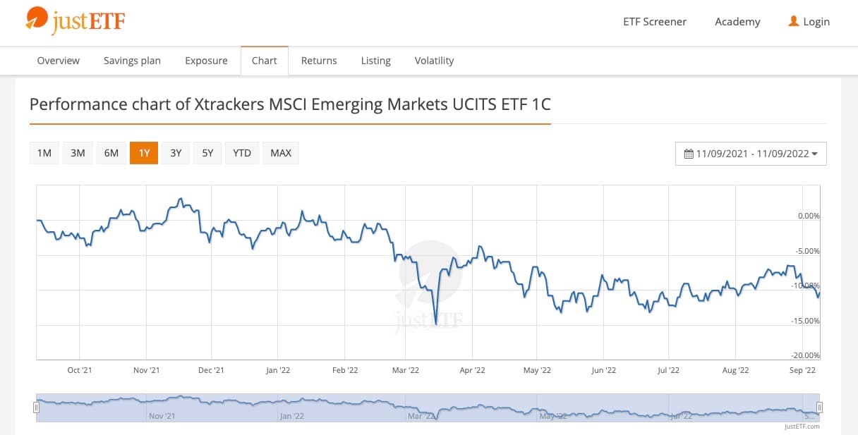 Xtrackers MSCI Emerging Markets Kurs