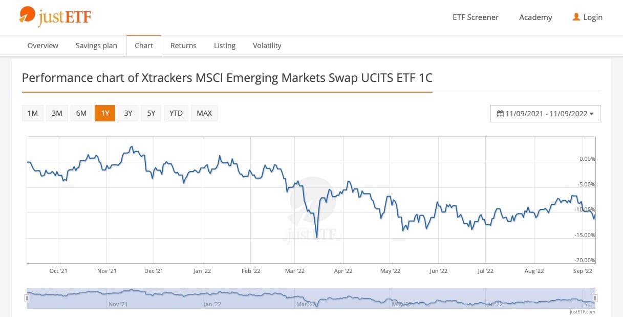 Xtrackers MSCI Emerging Markets Swap Kurs