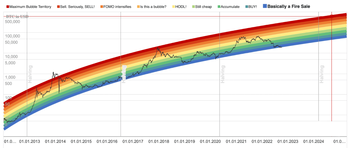 Rainbow Modells für Bitcoin