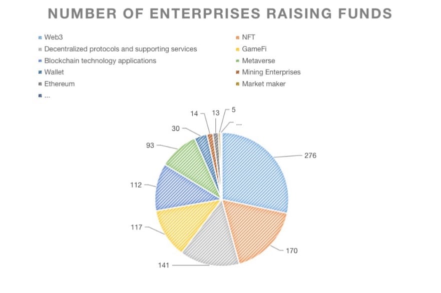 Number of raising funds