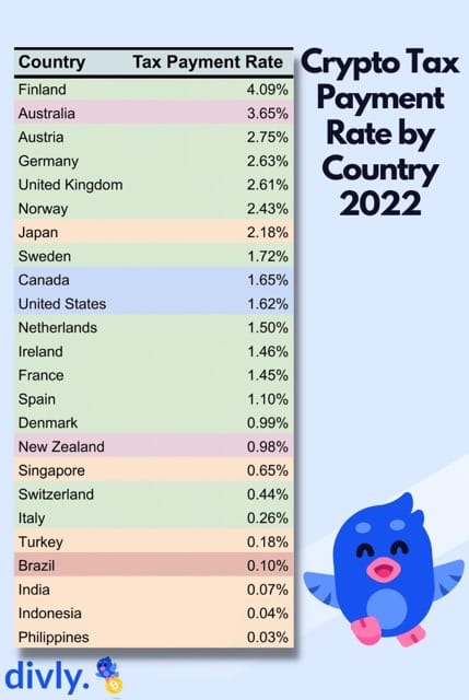Crypto-Tax-Payment-Rate-by-Country Medium