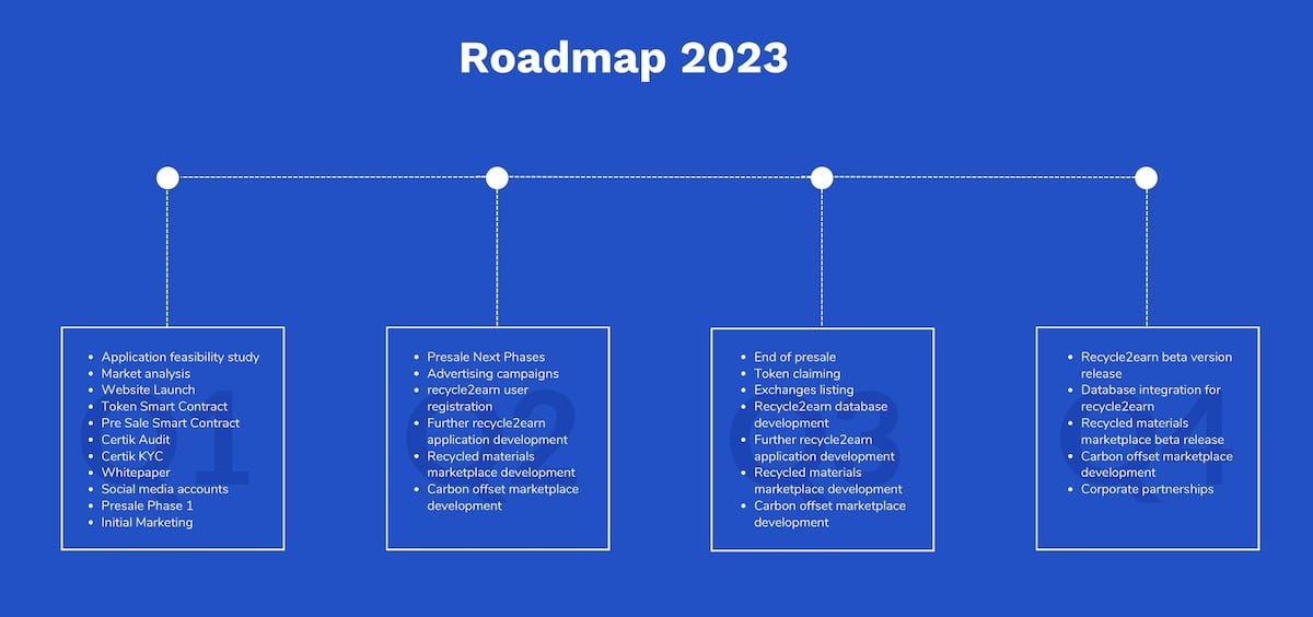 Ecoterra Roadmap