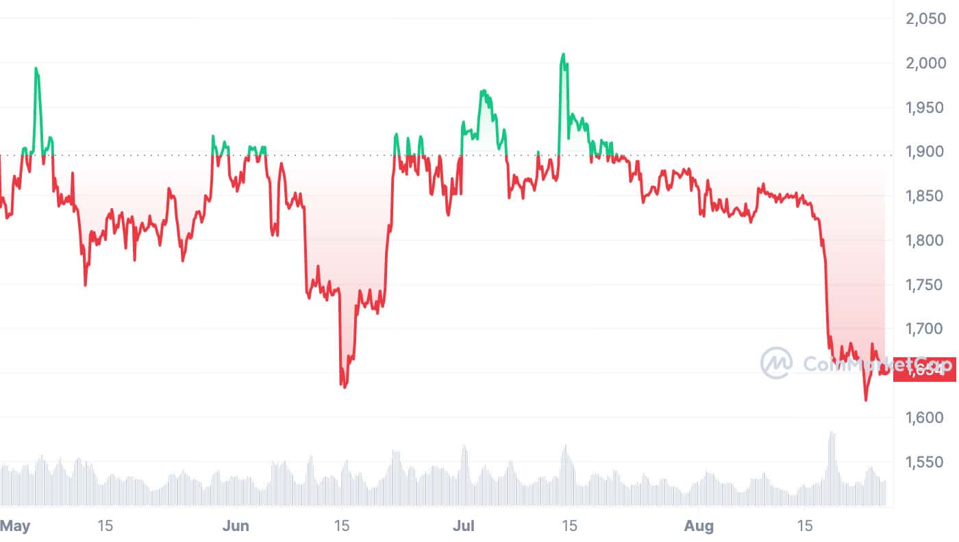 Ethereum Kurs