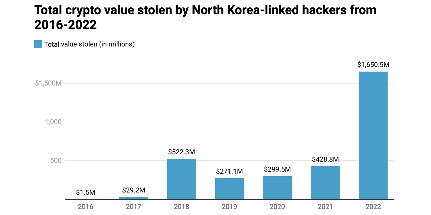 Ausmaß norkoreanischer Hacks nimmt zu 