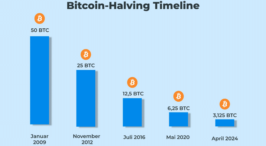 Mit dem Bitcoin Halving wird der Block-Reward immer geringer