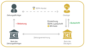 SEPA-Transfer_SEPA-Lastschrift-Chart_0